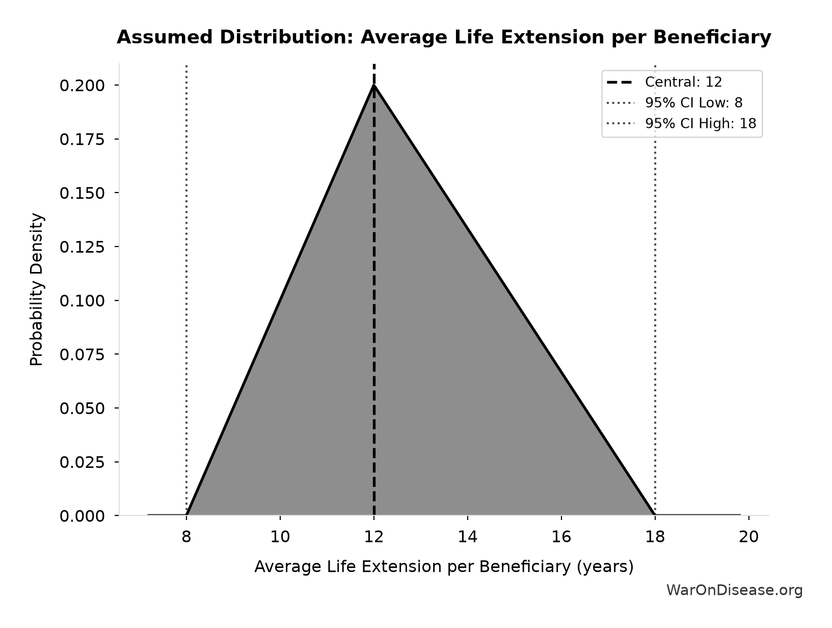 Probability Distribution: Average Life Extension per Beneficiary