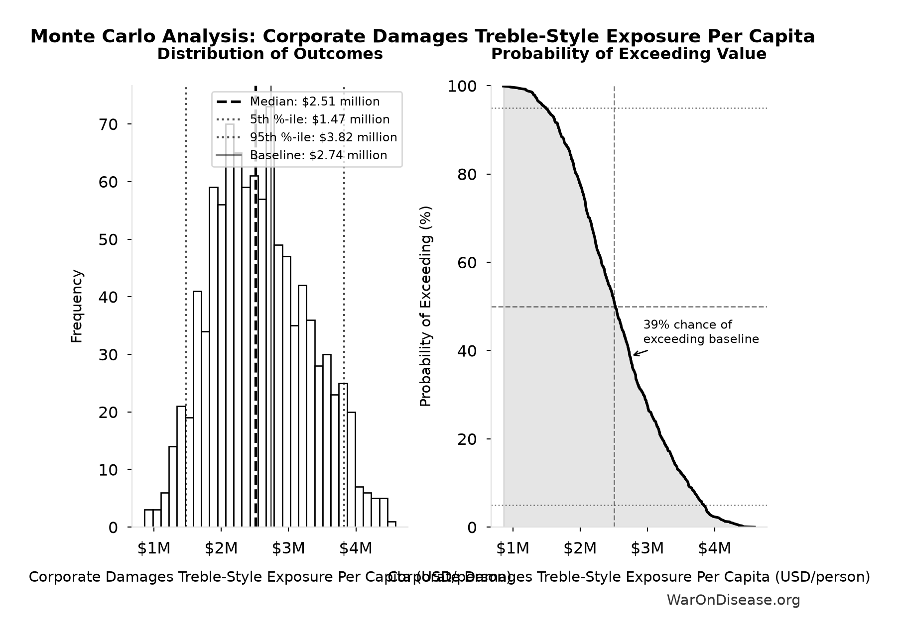 Monte Carlo Distribution: Corporate Damages Treble-Style Exposure Per Capita (10,000 simulations)