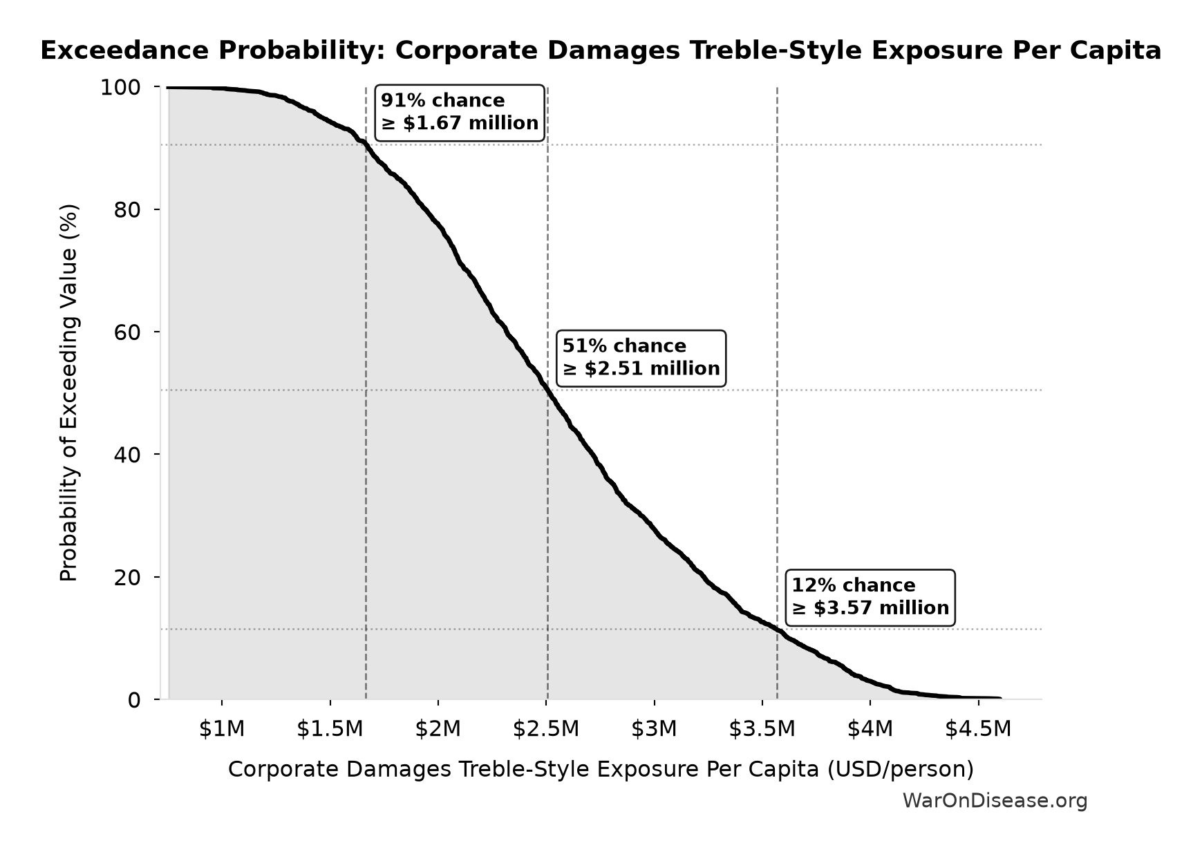 Probability of Exceeding Threshold: Corporate Damages Treble-Style Exposure Per Capita