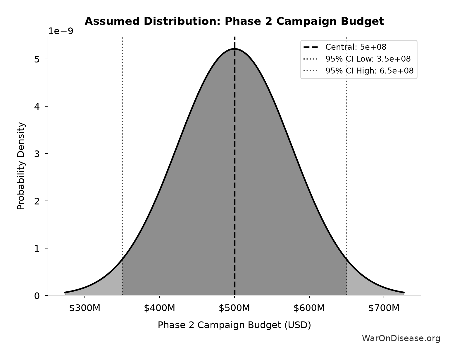 Probability Distribution: Phase 2 Campaign Budget