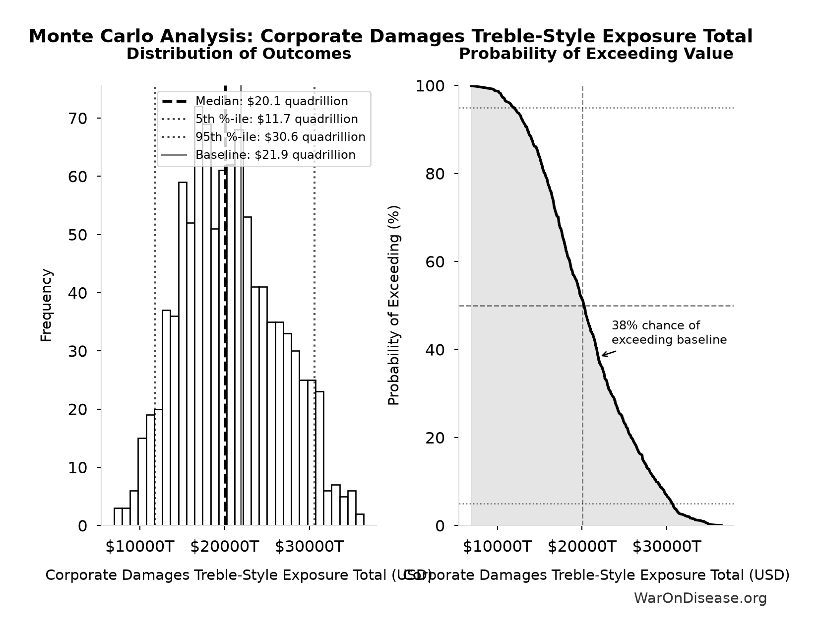 Monte Carlo Distribution: Corporate Damages Treble-Style Exposure Total (10,000 simulations)
