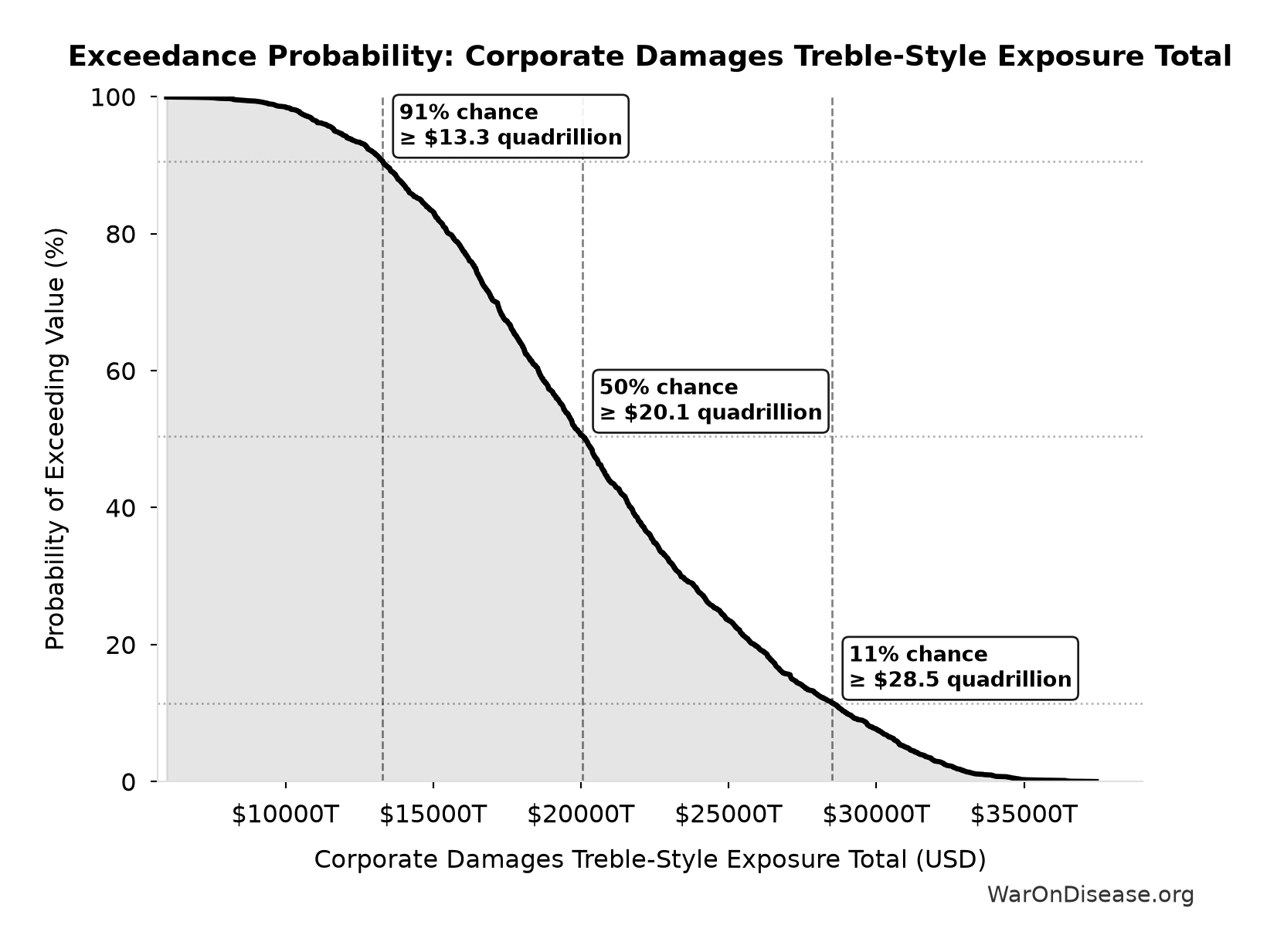 Probability of Exceeding Threshold: Corporate Damages Treble-Style Exposure Total