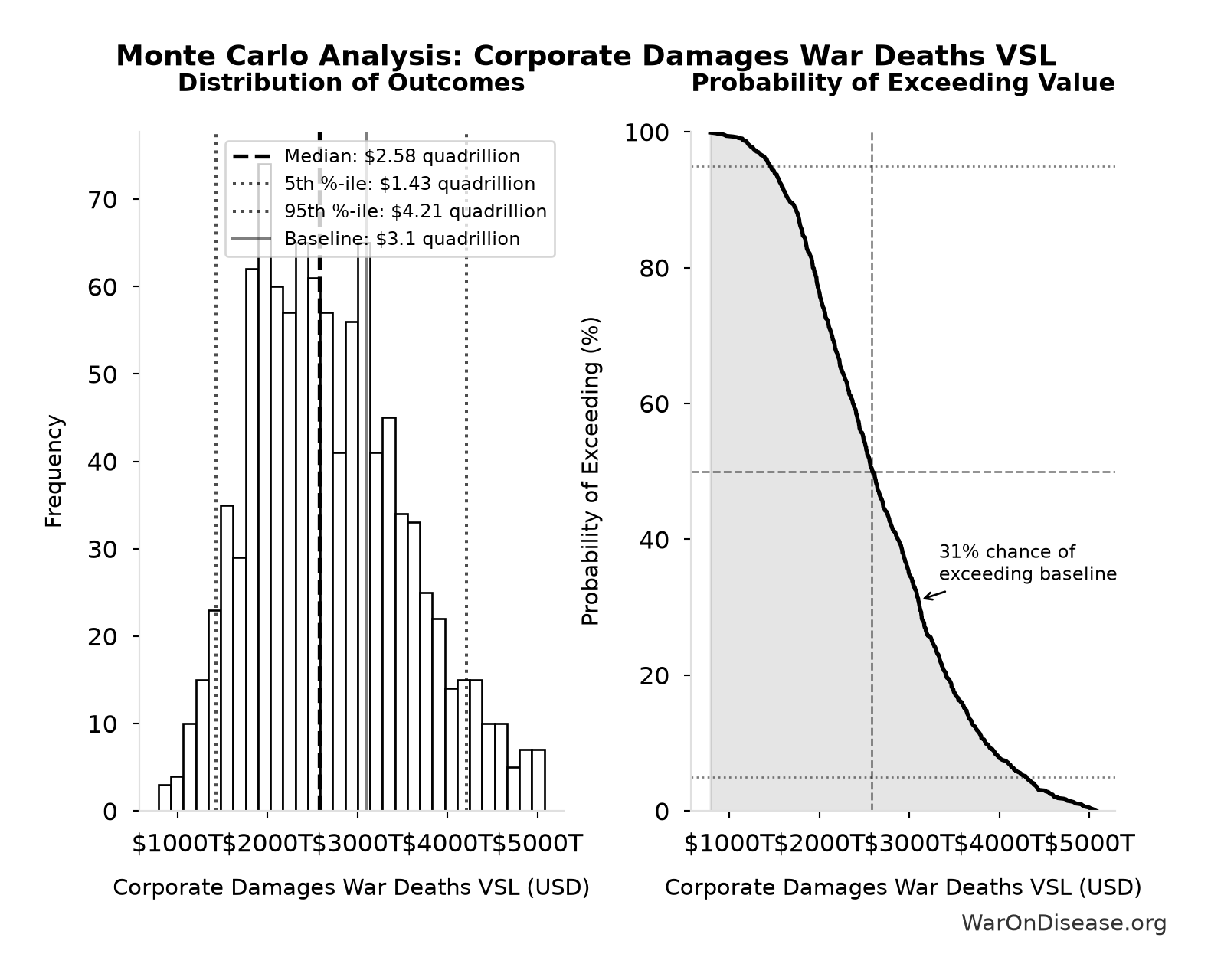 Monte Carlo Distribution: Corporate Damages War Deaths VSL (10,000 simulations)