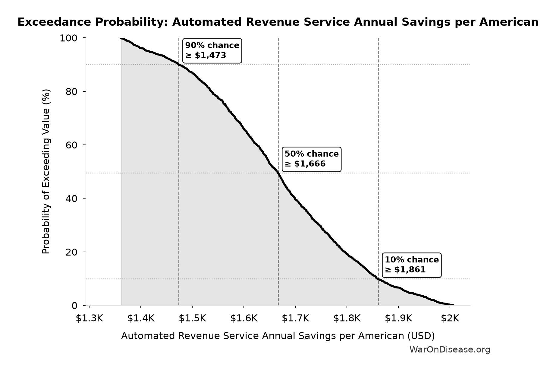 Probability of Exceeding Threshold: Automated Revenue Service Annual Savings per American