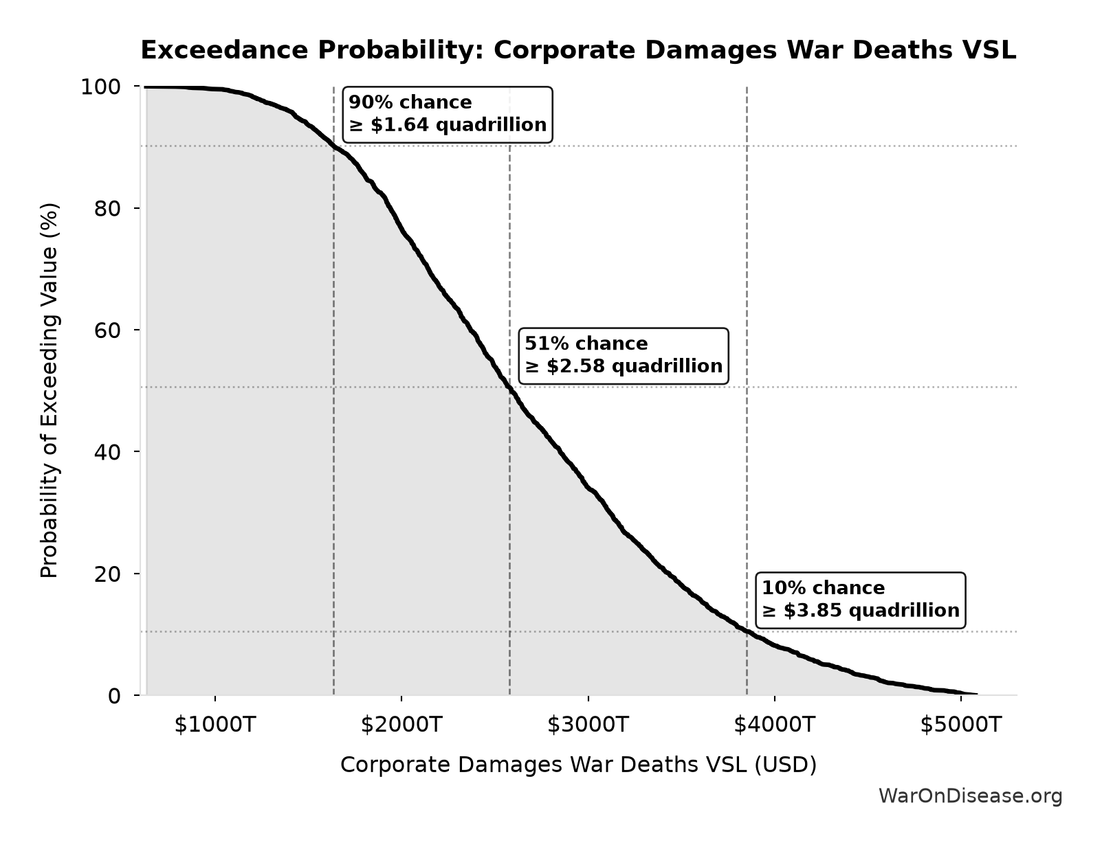 Probability of Exceeding Threshold: Corporate Damages War Deaths VSL