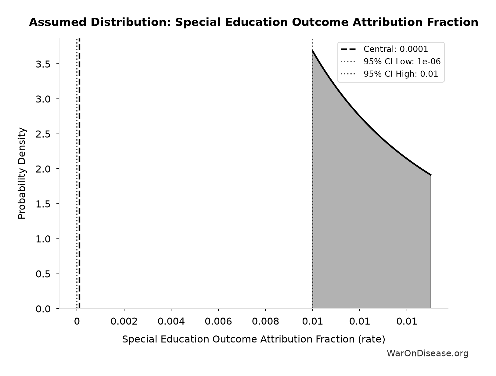 Probability Distribution: Special Education Outcome Attribution Fraction