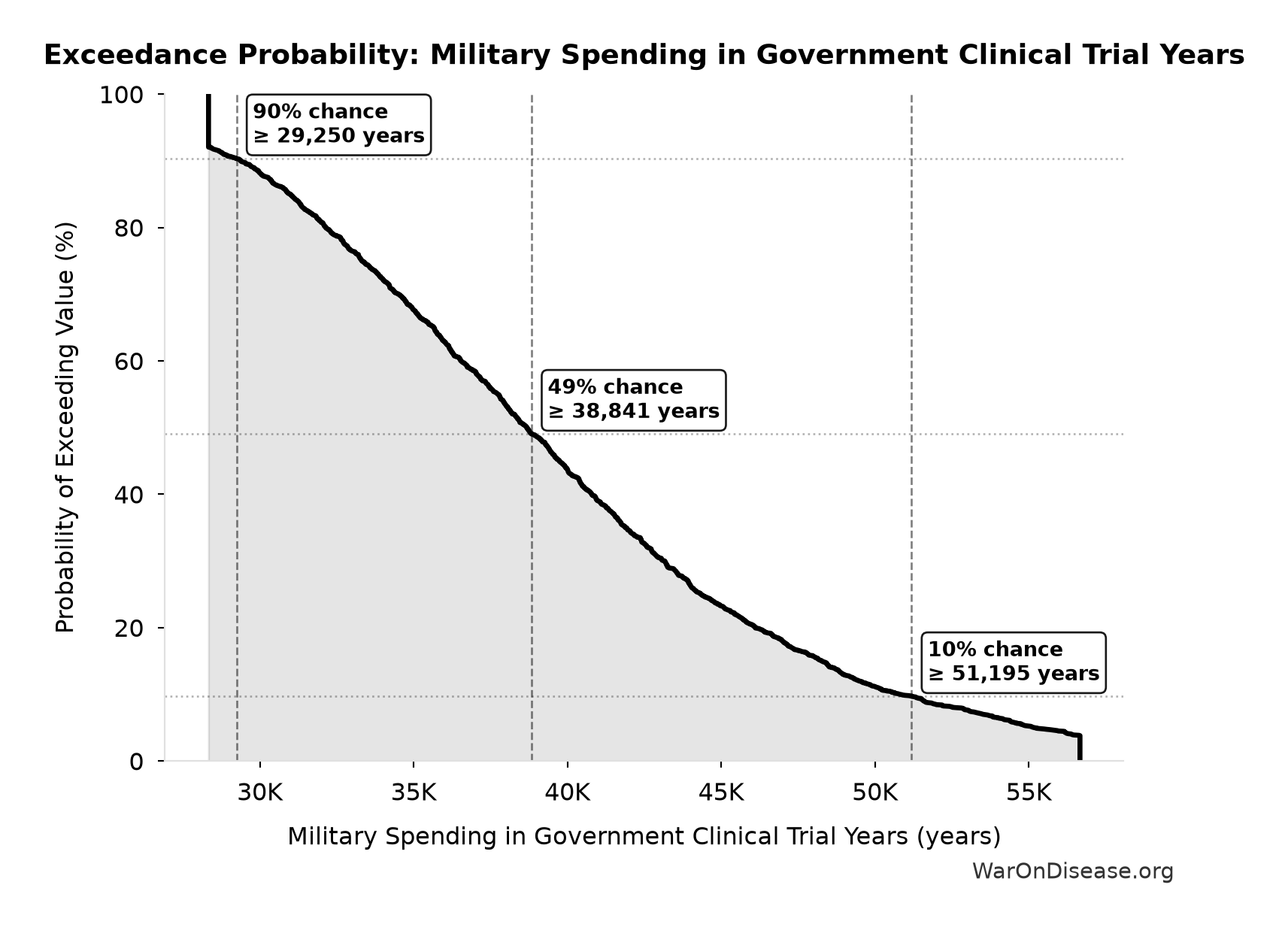 Probability of Exceeding Threshold: Military Spending in Government Clinical Trial Years