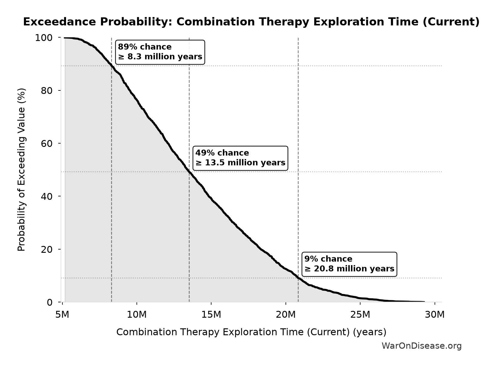 Probability of Exceeding Threshold: Combination Therapy Exploration Time (Current)