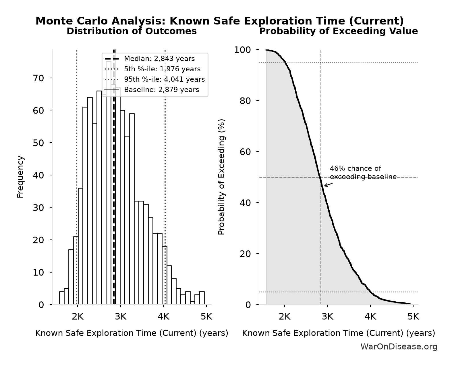 Monte Carlo Distribution: Known Safe Exploration Time (Current) (10,000 simulations)
