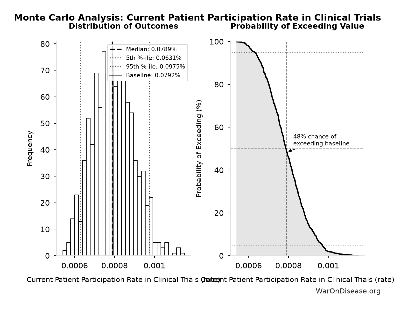 Monte Carlo Distribution: Current Patient Participation Rate in Clinical Trials (10,000 simulations)