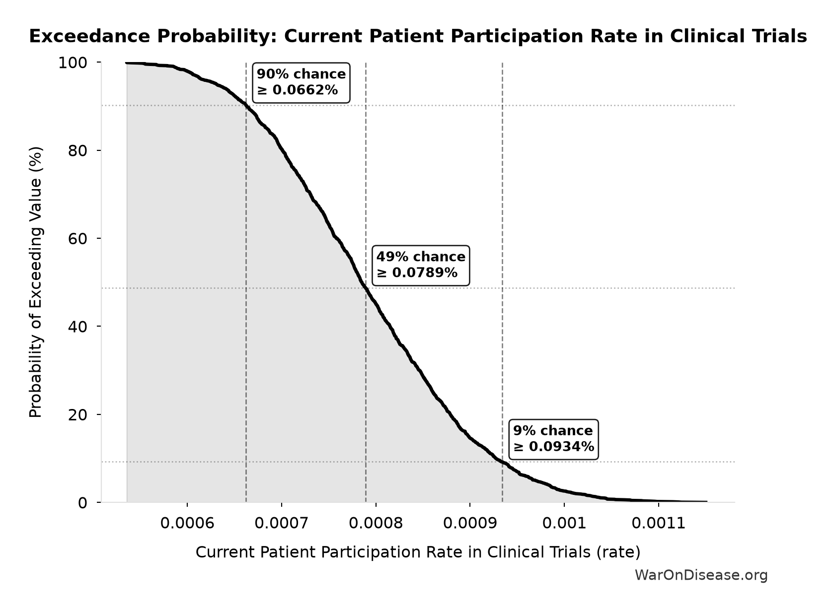 Probability of Exceeding Threshold: Current Patient Participation Rate in Clinical Trials