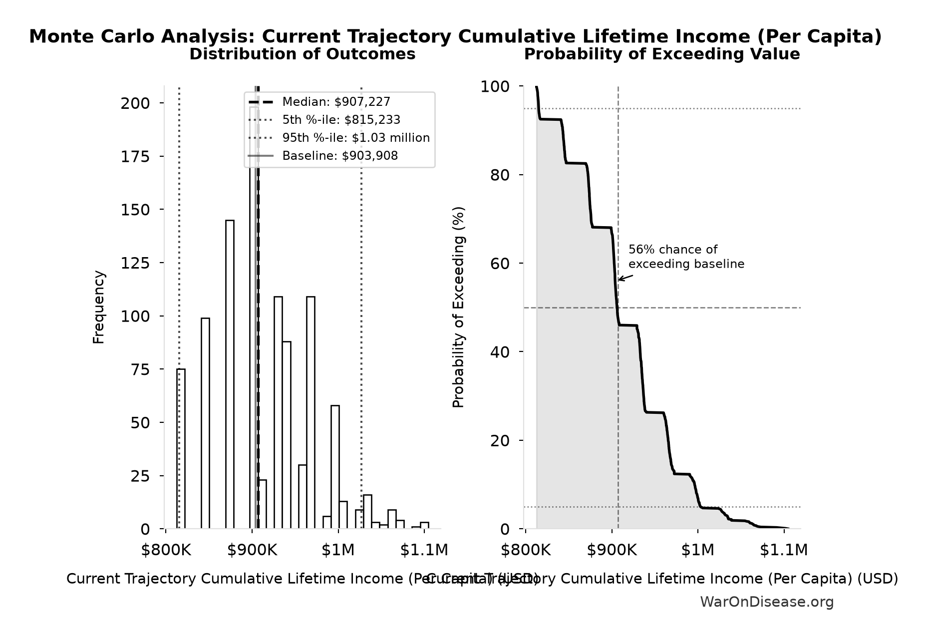 Monte Carlo Distribution: Current Trajectory Cumulative Lifetime Income (Per Capita) (10,000 simulations)