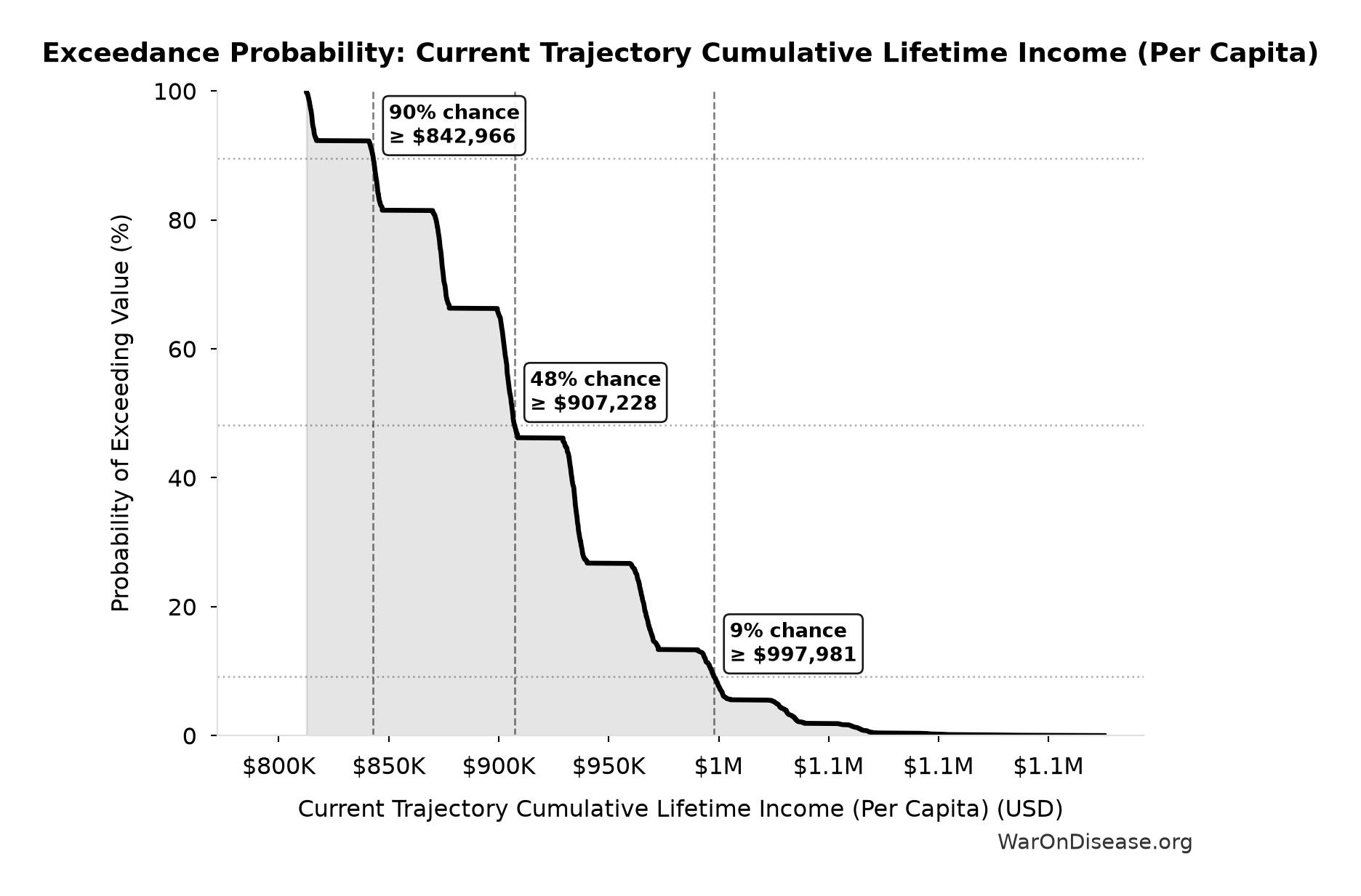 Probability of Exceeding Threshold: Current Trajectory Cumulative Lifetime Income (Per Capita)