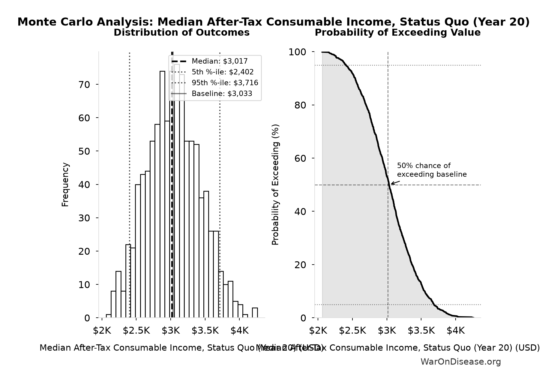 Monte Carlo Distribution: Median After-Tax Consumable Income, Status Quo (Year 20) (10,000 simulations)