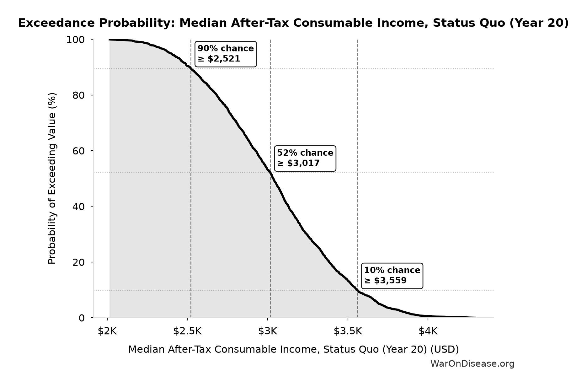 Probability of Exceeding Threshold: Median After-Tax Consumable Income, Status Quo (Year 20)