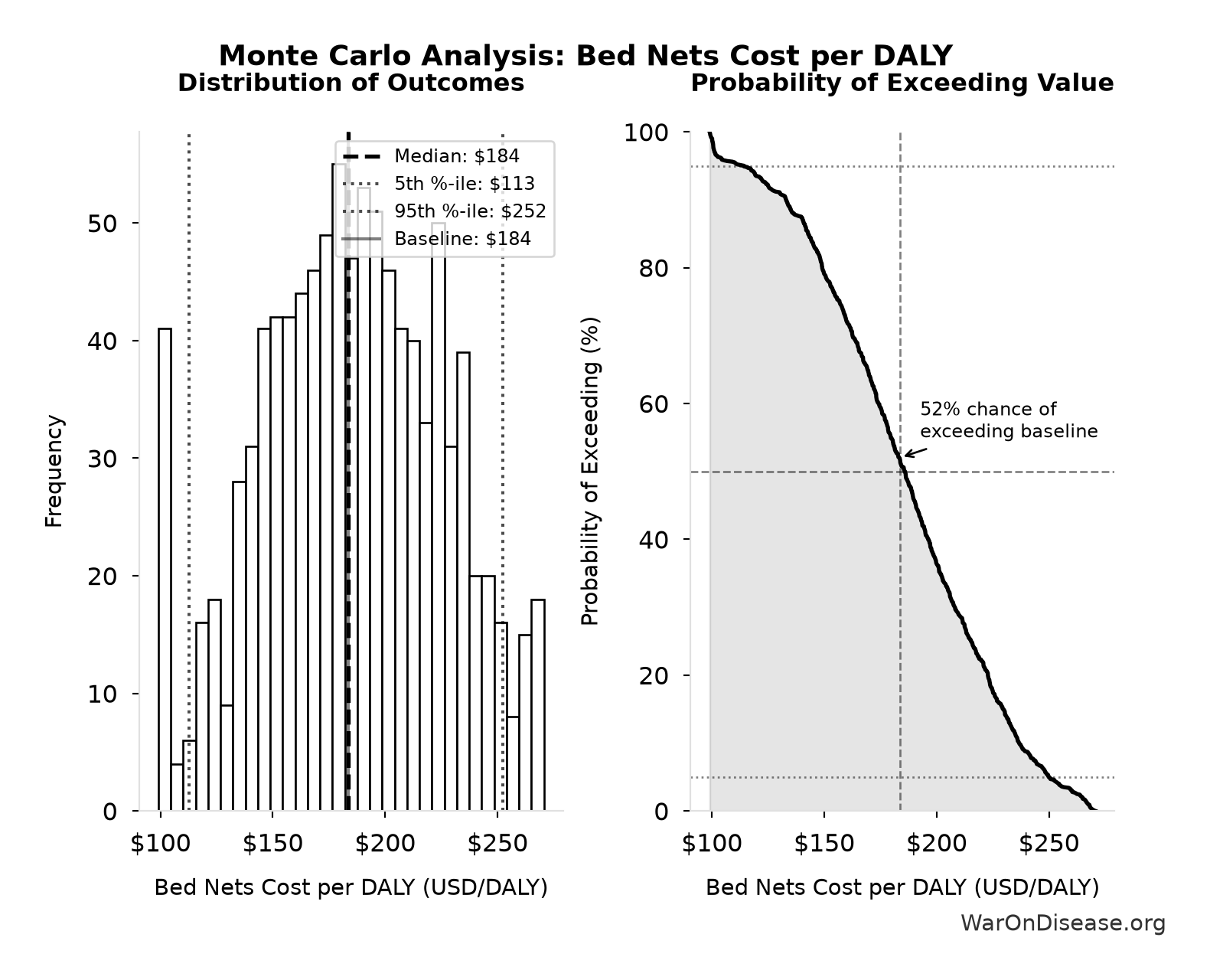 Monte Carlo Distribution: Bed Nets Cost per DALY (10,000 simulations)