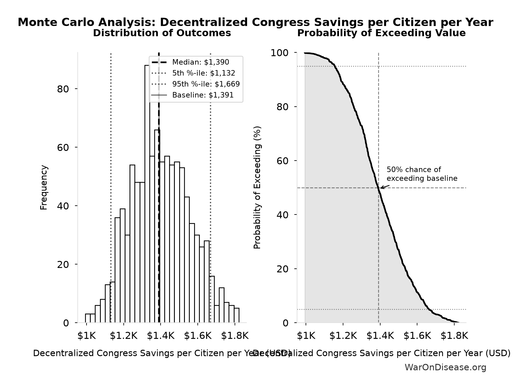 Monte Carlo Distribution: Decentralized Congress Savings per Citizen per Year (10,000 simulations)