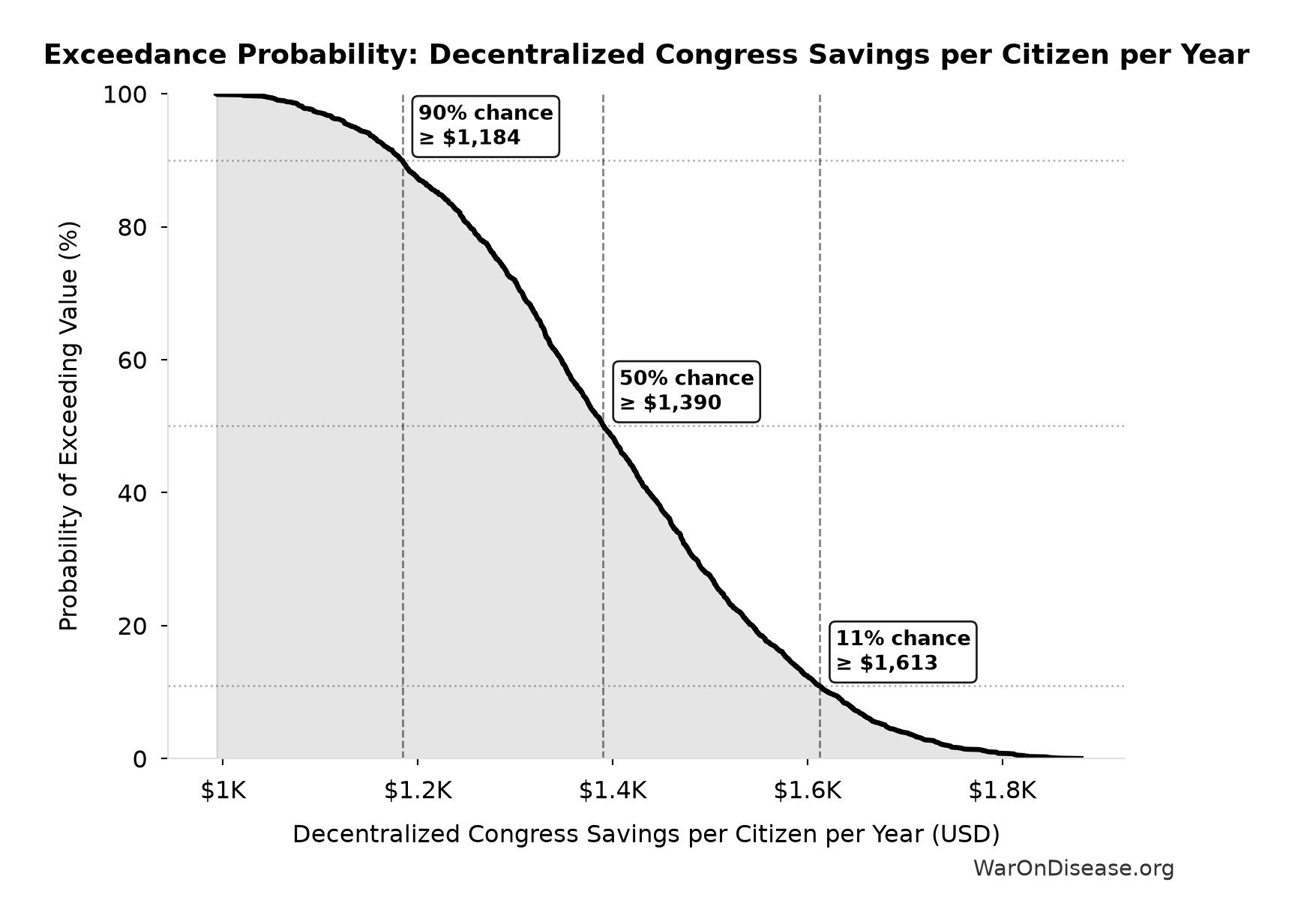 Probability of Exceeding Threshold: Decentralized Congress Savings per Citizen per Year