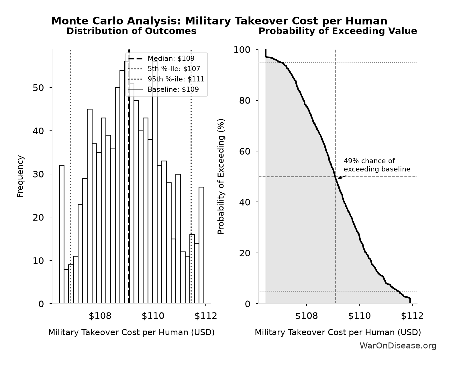 Monte Carlo Distribution: Military Takeover Cost per Human (10,000 simulations)