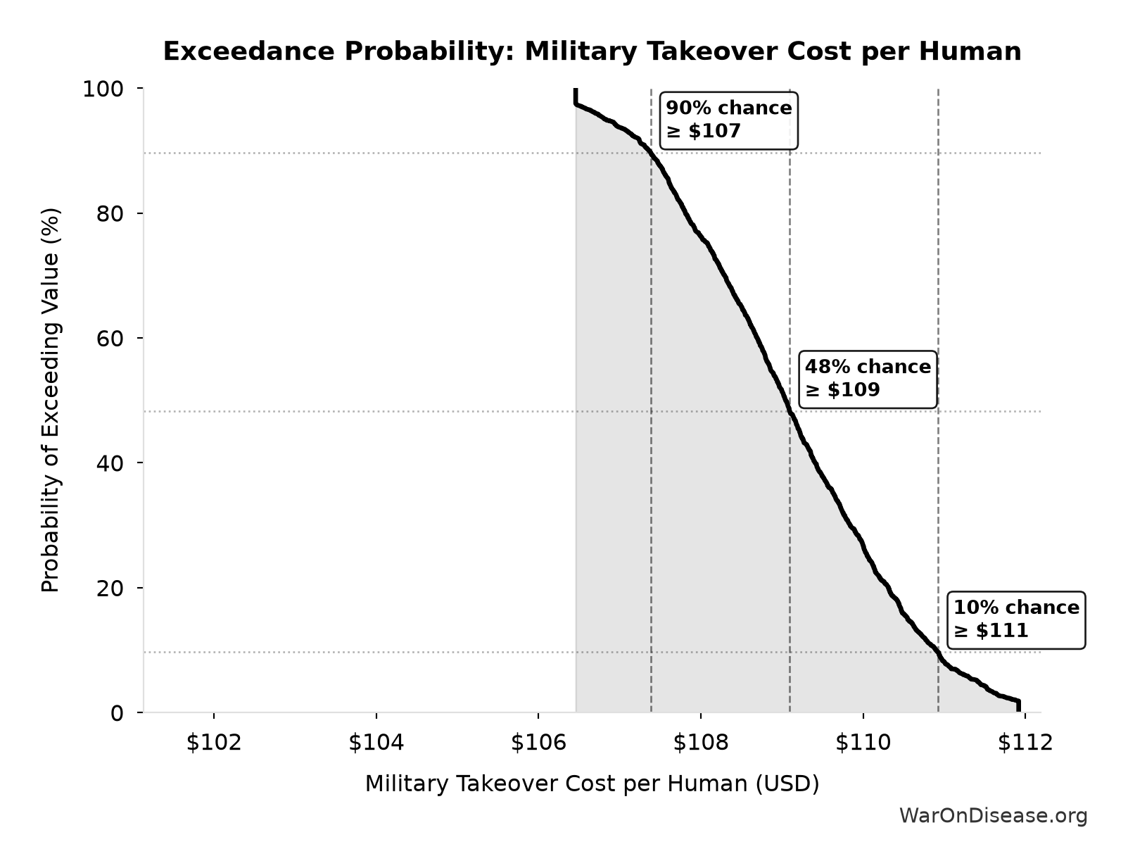 Probability of Exceeding Threshold: Military Takeover Cost per Human