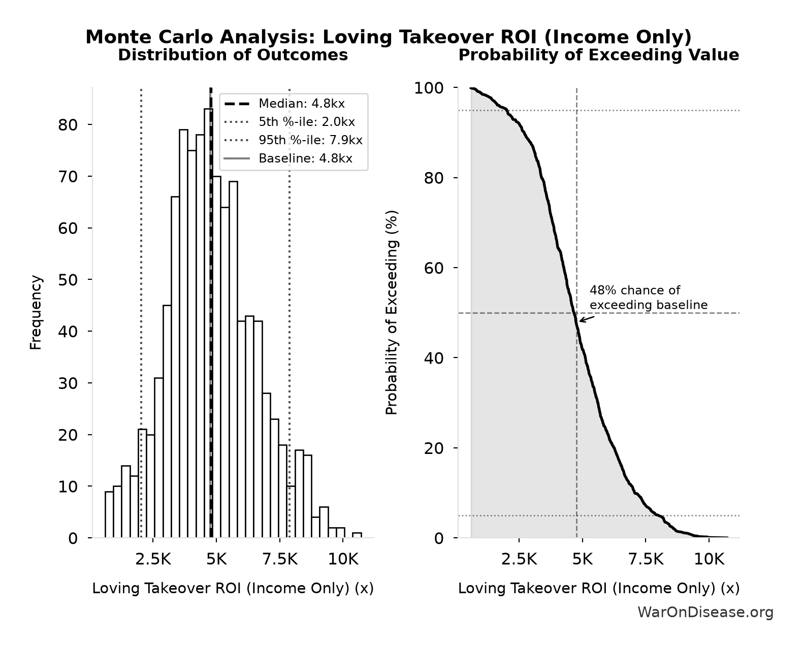 Monte Carlo Distribution: Loving Takeover ROI (Income Only) (10,000 simulations)