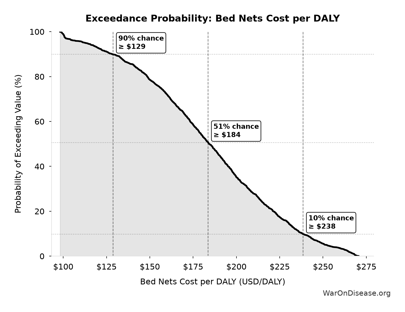 Probability of Exceeding Threshold: Bed Nets Cost per DALY