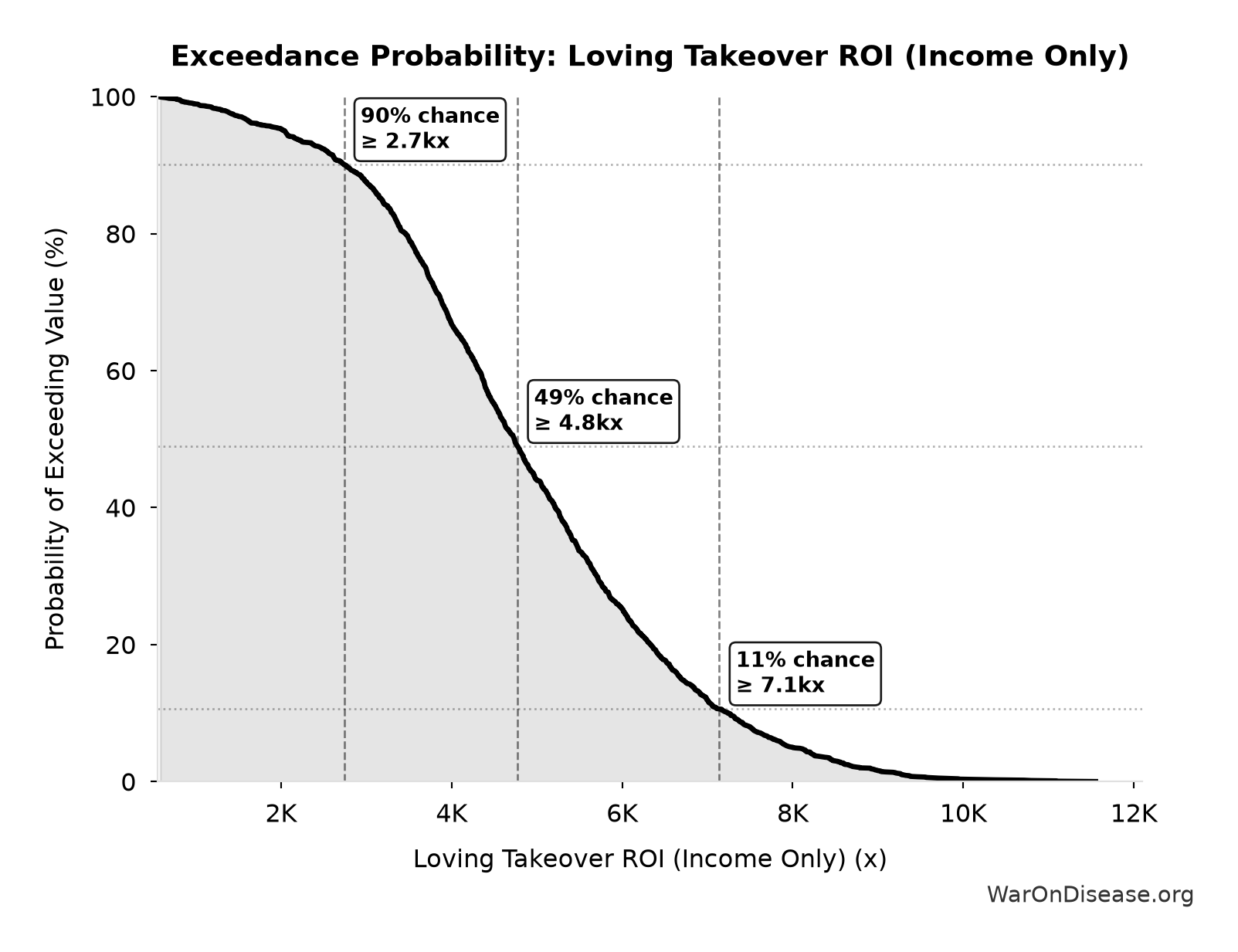 Probability of Exceeding Threshold: Loving Takeover ROI (Income Only)