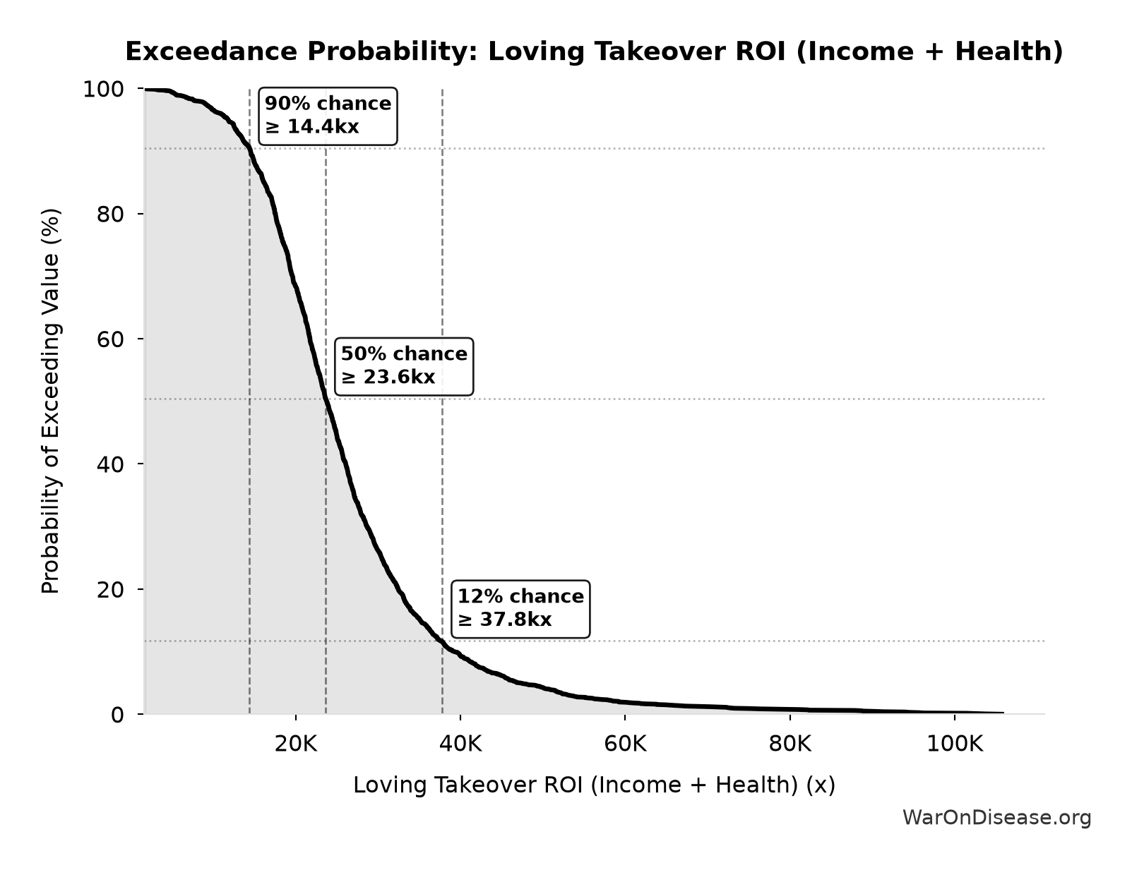 Probability of Exceeding Threshold: Loving Takeover ROI (Income + Health)