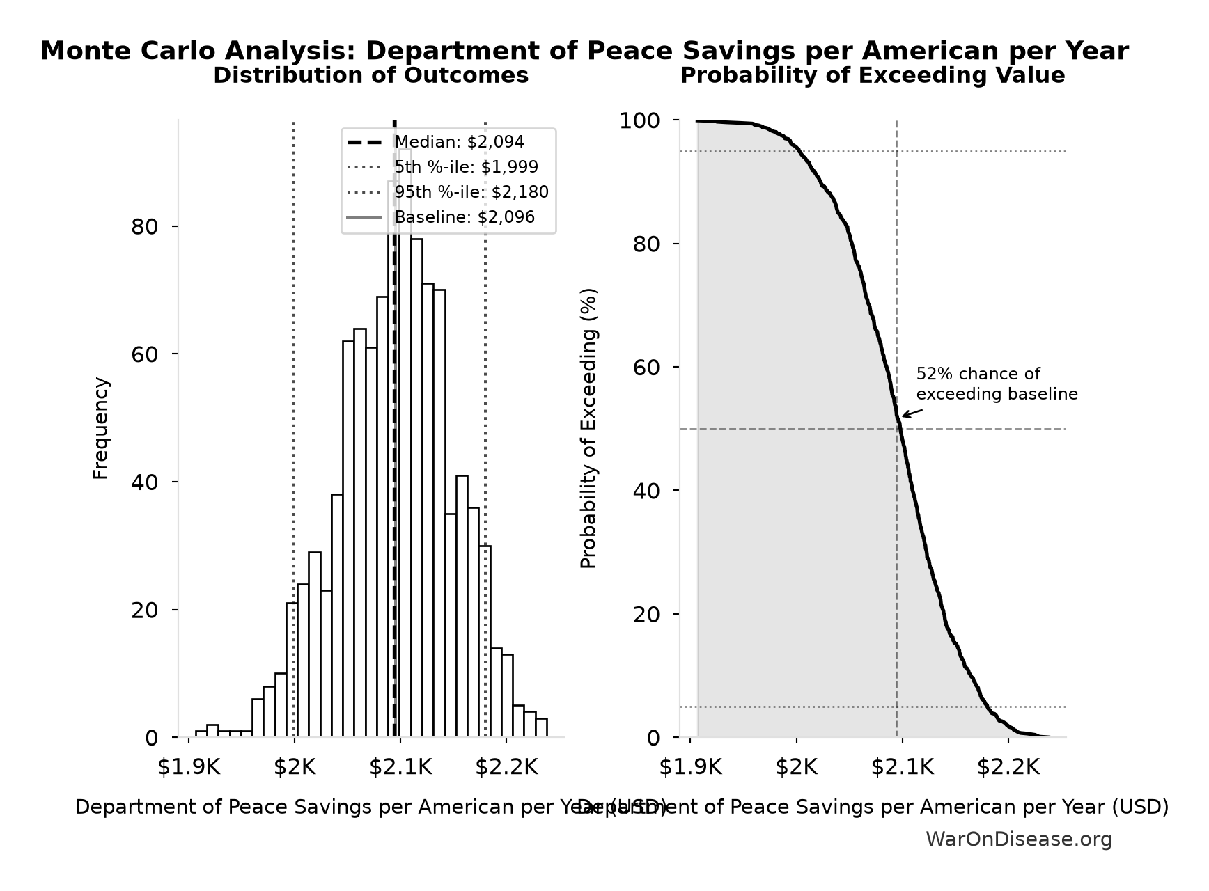 Monte Carlo Distribution: Department of Peace Savings per American per Year (10,000 simulations)