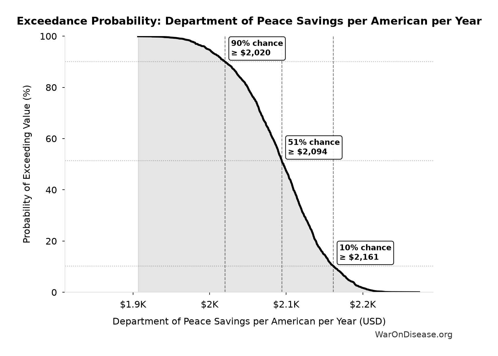Probability of Exceeding Threshold: Department of Peace Savings per American per Year
