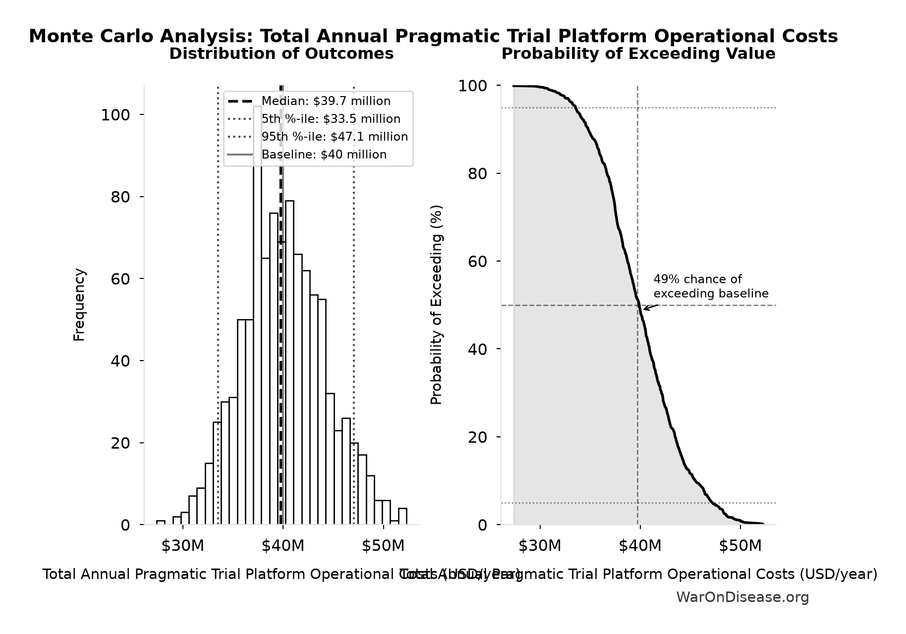 Monte Carlo Distribution: Total Annual Pragmatic Trial Platform Operational Costs (10,000 simulations)