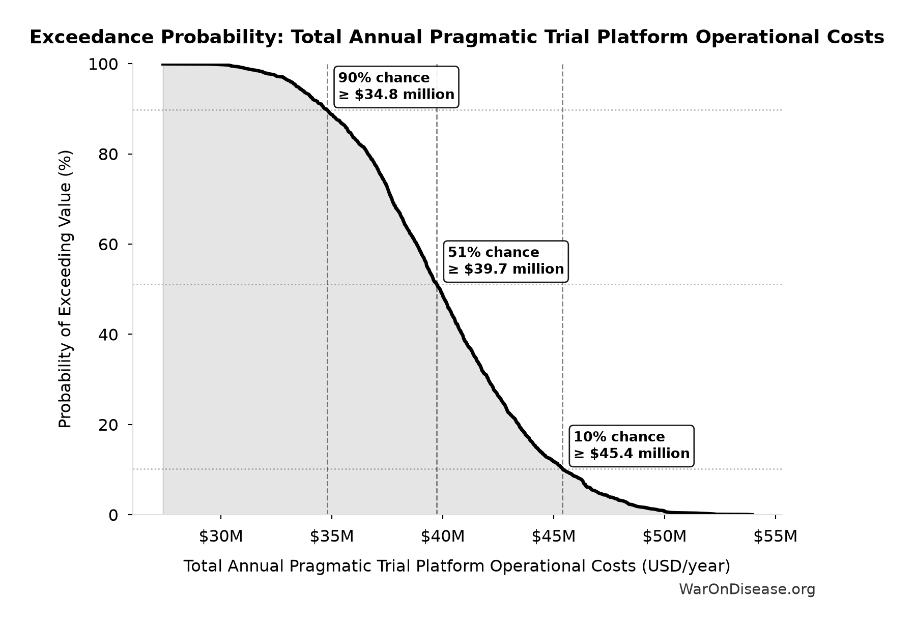Probability of Exceeding Threshold: Total Annual Pragmatic Trial Platform Operational Costs