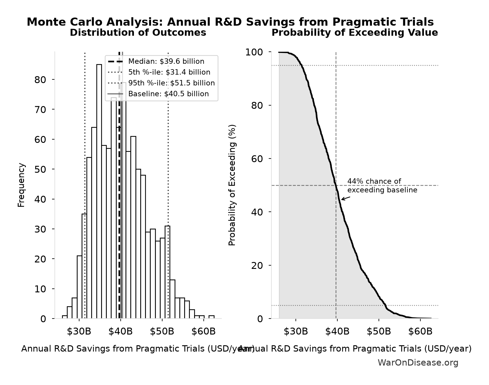 Monte Carlo Distribution: Annual R&D Savings from Pragmatic Trials (10,000 simulations)