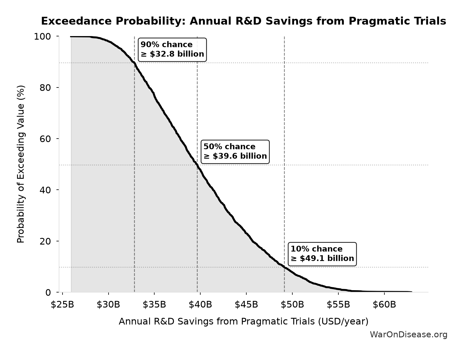 Probability of Exceeding Threshold: Annual R&D Savings from Pragmatic Trials