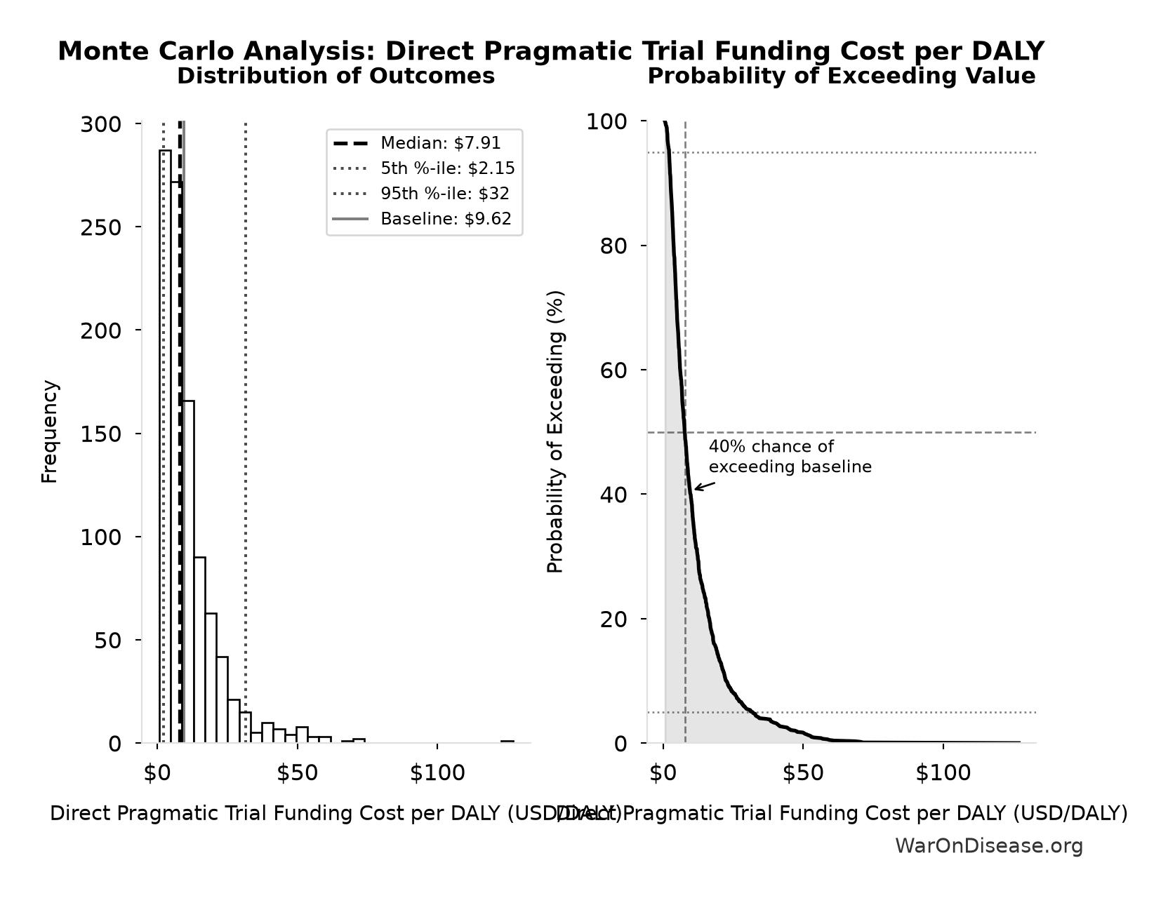 Monte Carlo Distribution: Direct Pragmatic Trial Funding Cost per DALY (10,000 simulations)