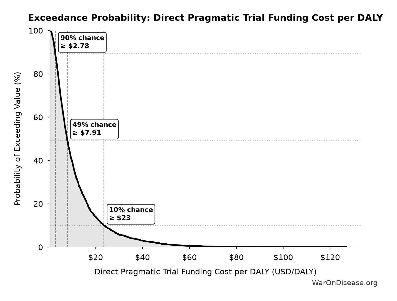 Probability of Exceeding Threshold: Direct Pragmatic Trial Funding Cost per DALY