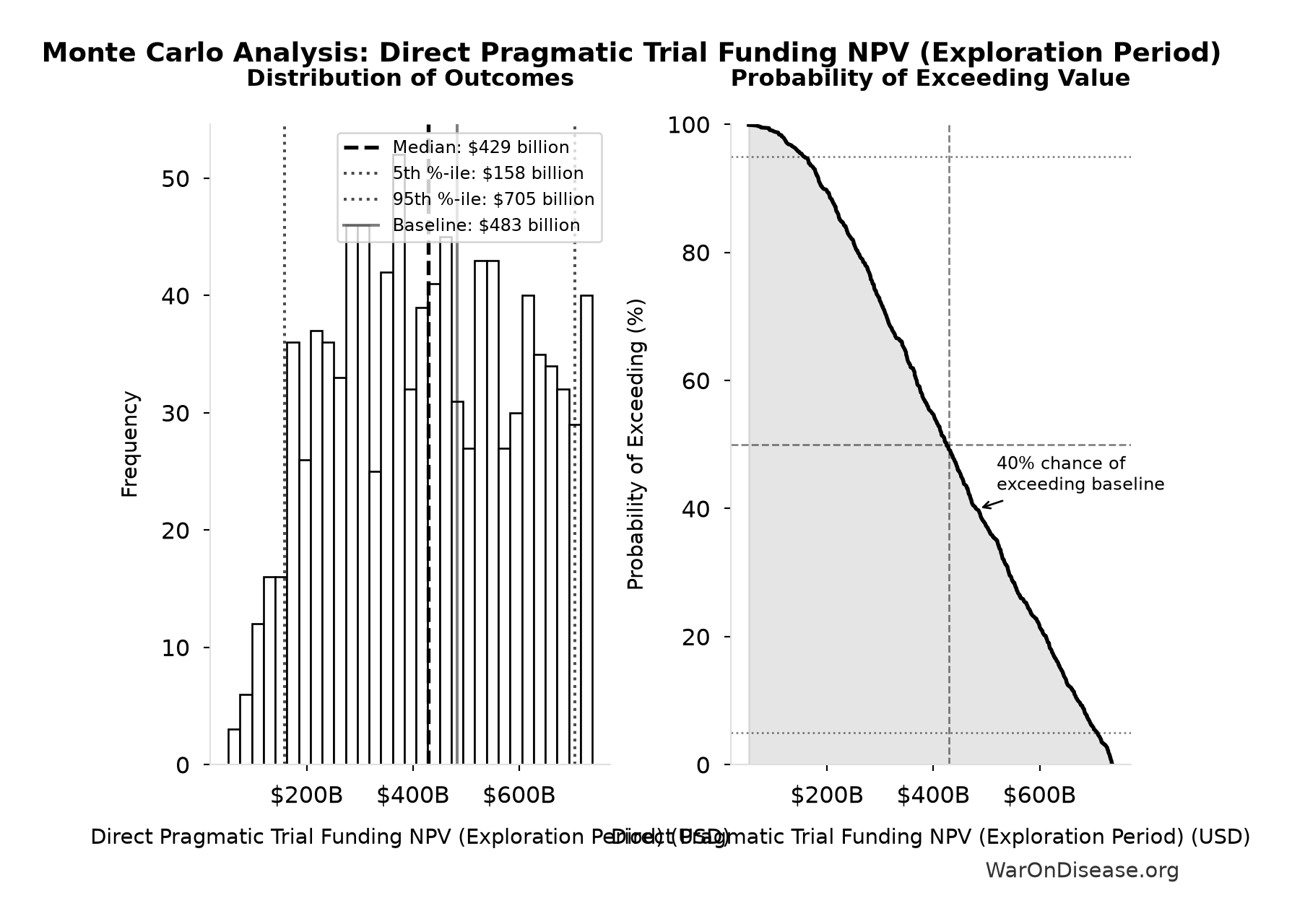 Monte Carlo Distribution: Direct Pragmatic Trial Funding NPV (Exploration Period) (10,000 simulations)