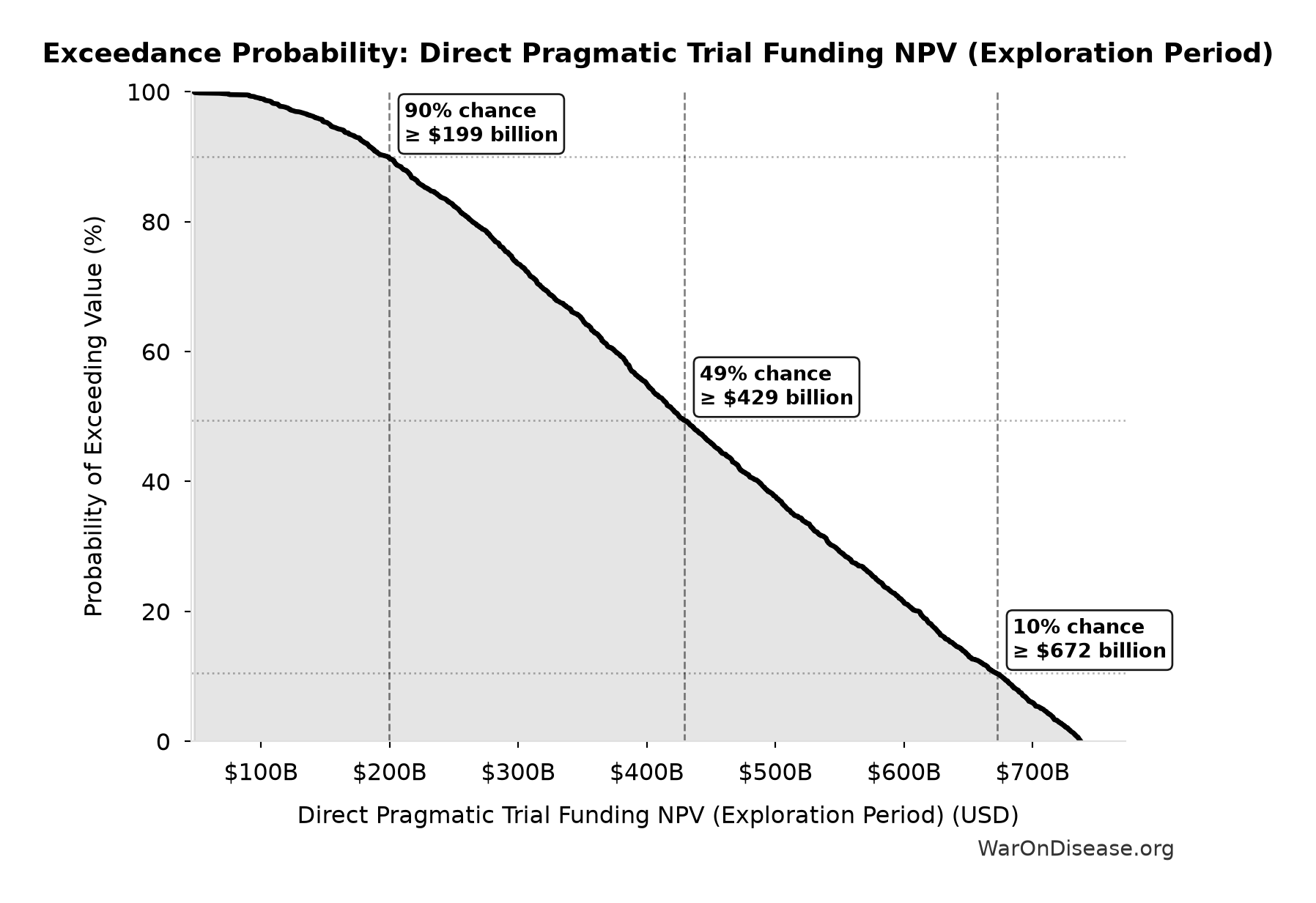 Probability of Exceeding Threshold: Direct Pragmatic Trial Funding NPV (Exploration Period)