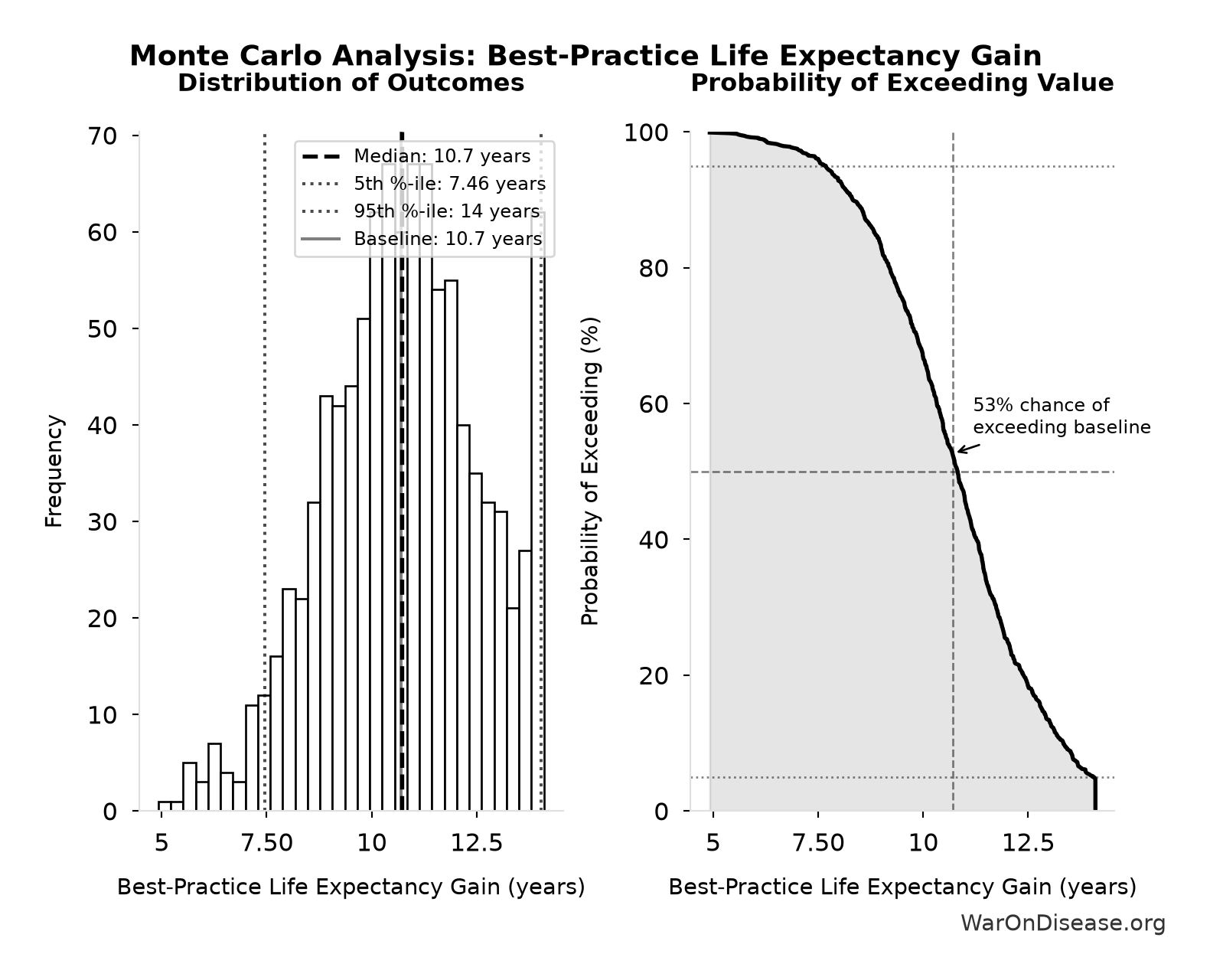 Monte Carlo Distribution: Best-Practice Life Expectancy Gain (10,000 simulations)