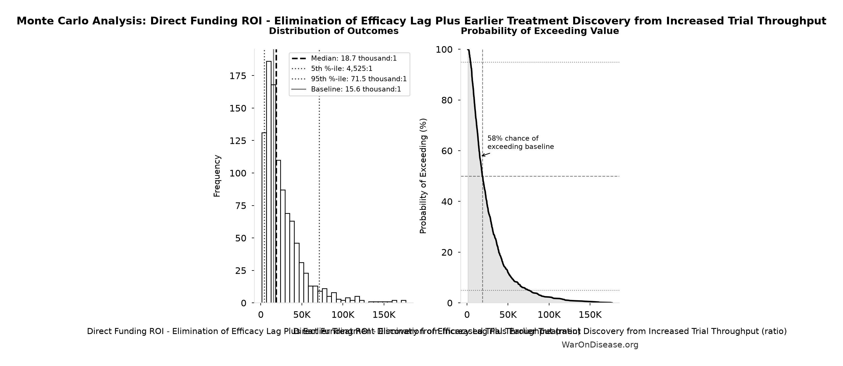 Monte Carlo Distribution: Direct Funding ROI - Elimination of Efficacy Lag Plus Earlier Treatment Discovery from Increased Trial Throughput (10,000 simulations)