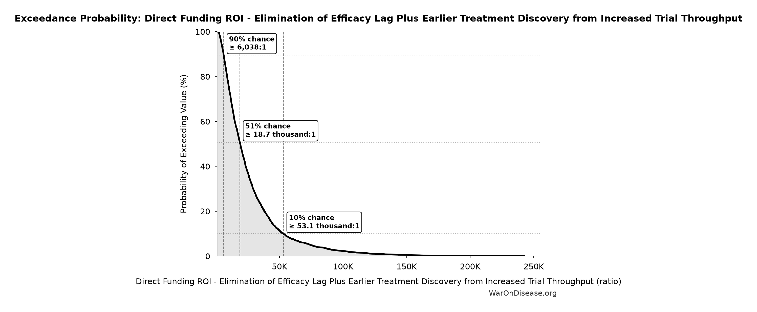 Probability of Exceeding Threshold: Direct Funding ROI - Elimination of Efficacy Lag Plus Earlier Treatment Discovery from Increased Trial Throughput