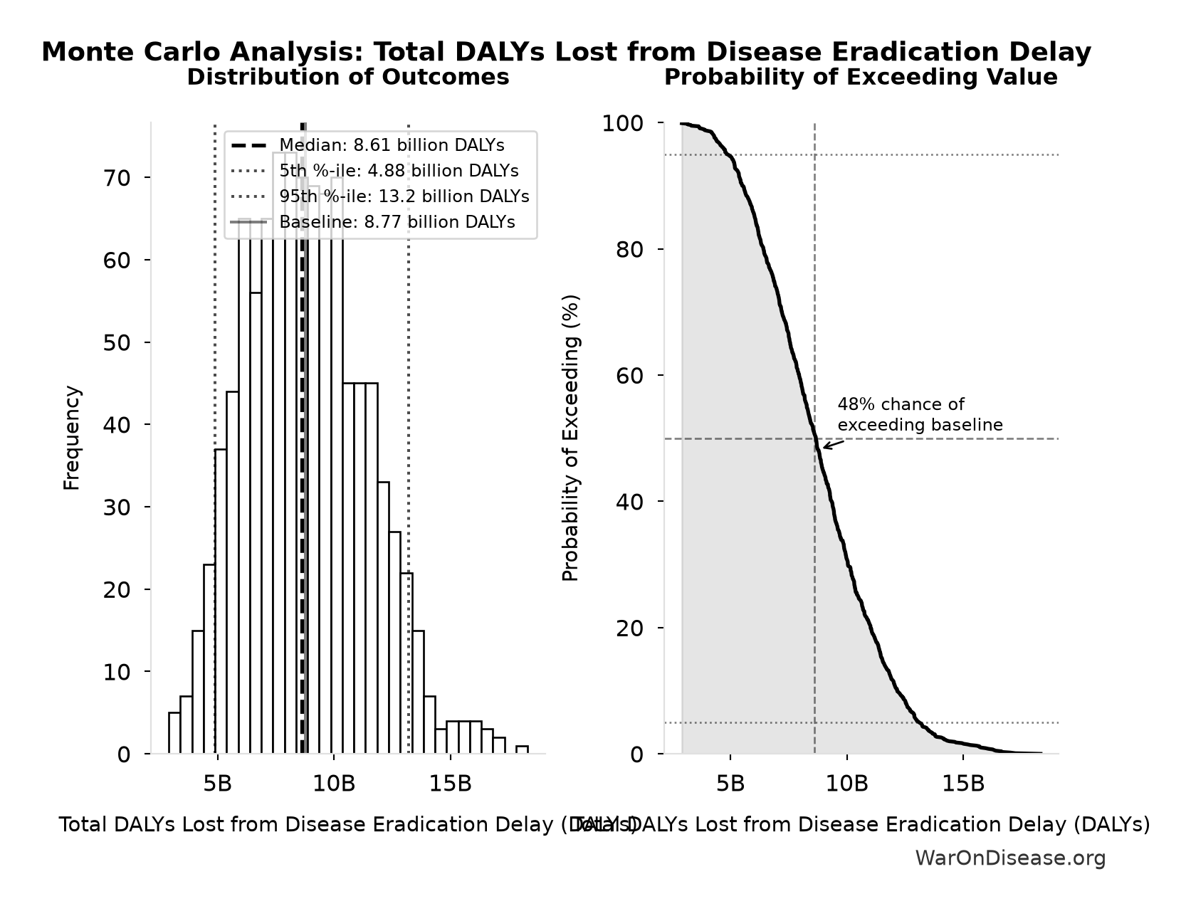 Monte Carlo Distribution: Total DALYs Lost from Disease Eradication Delay (10,000 simulations)