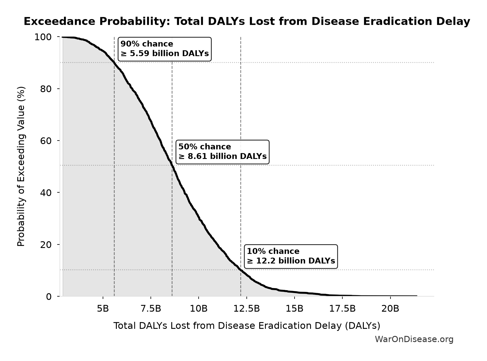Probability of Exceeding Threshold: Total DALYs Lost from Disease Eradication Delay