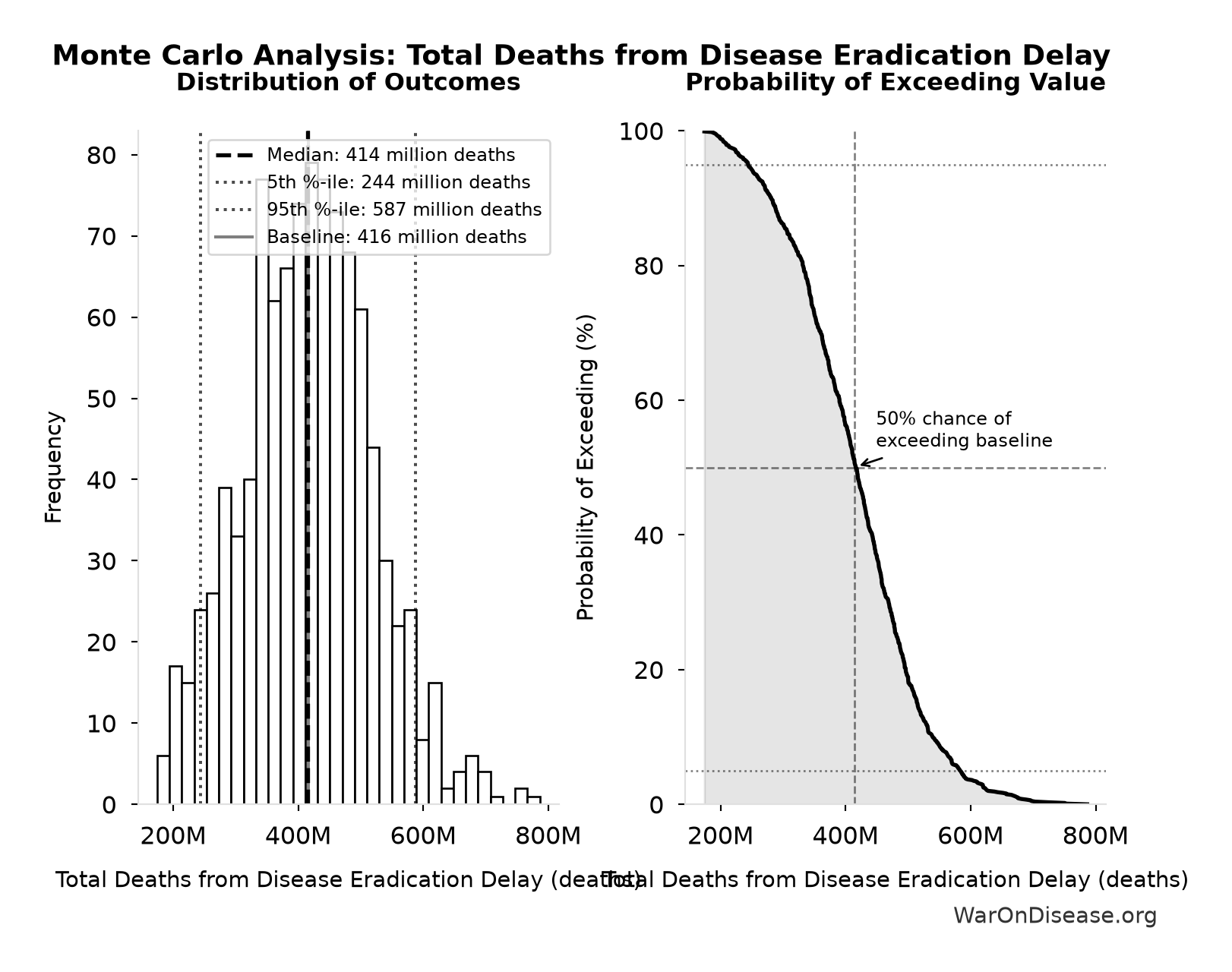 Monte Carlo Distribution: Total Deaths from Disease Eradication Delay (10,000 simulations)
