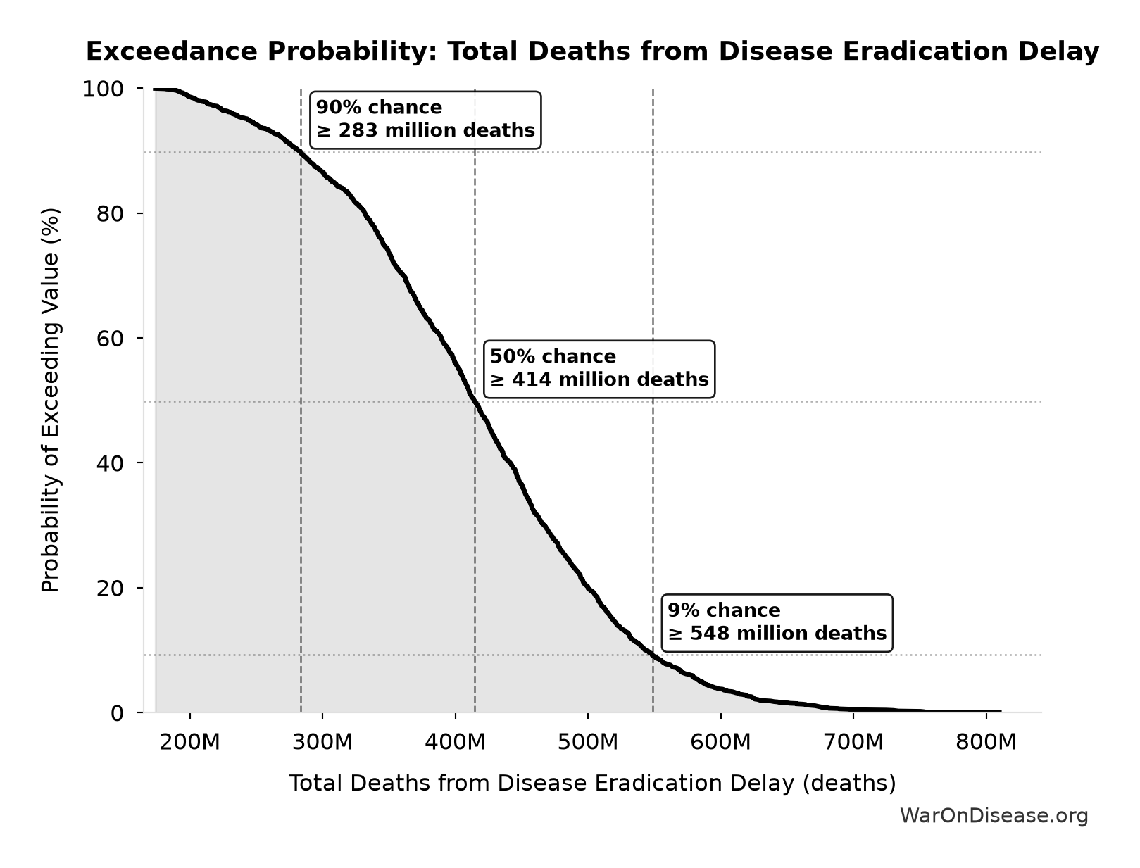 Probability of Exceeding Threshold: Total Deaths from Disease Eradication Delay