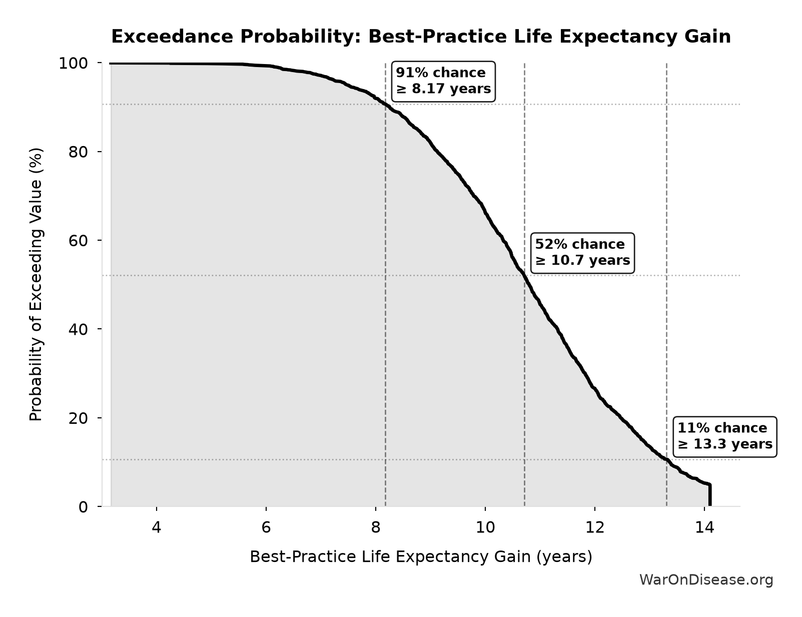 Probability of Exceeding Threshold: Best-Practice Life Expectancy Gain