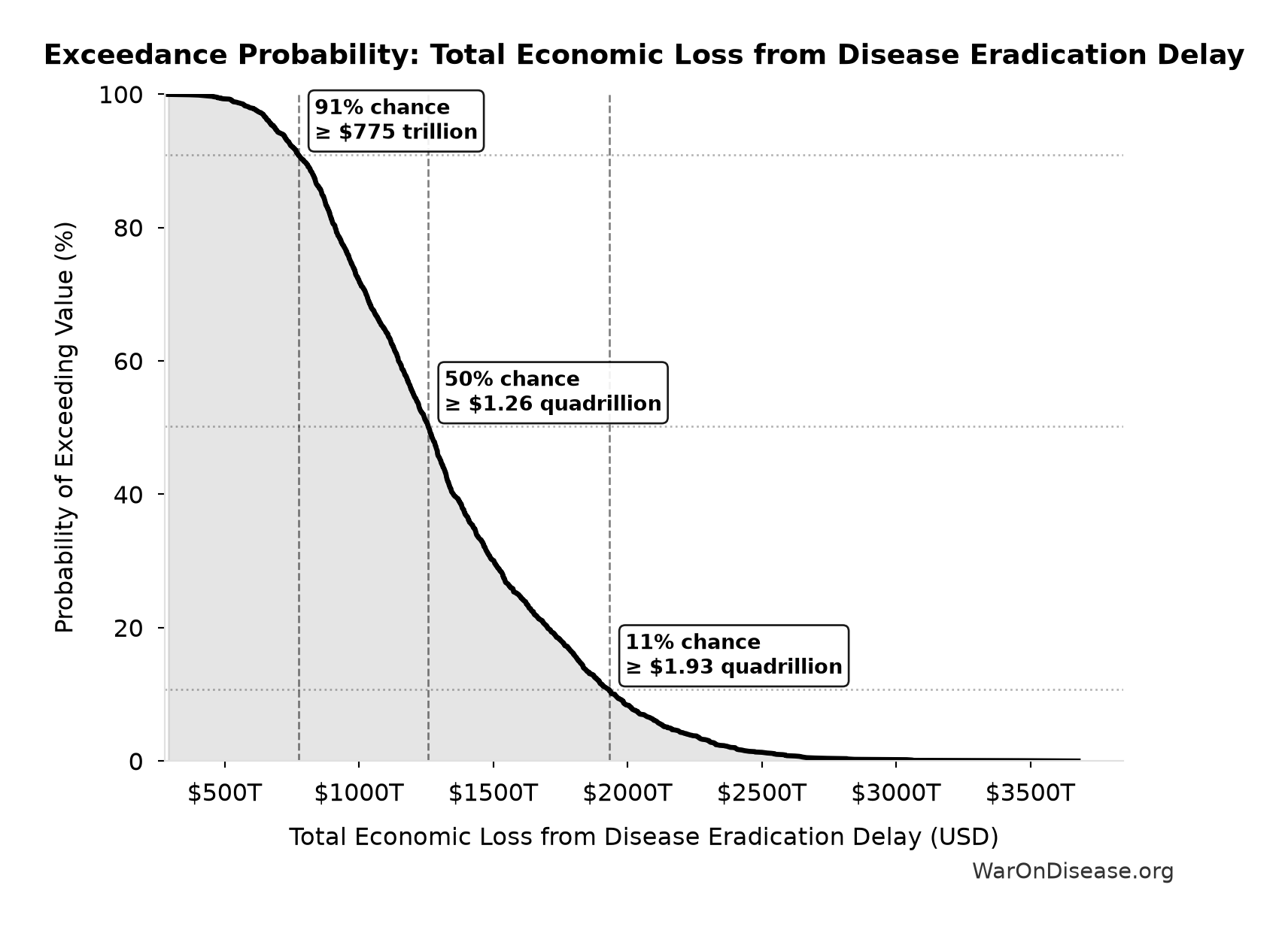 Probability of Exceeding Threshold: Total Economic Loss from Disease Eradication Delay