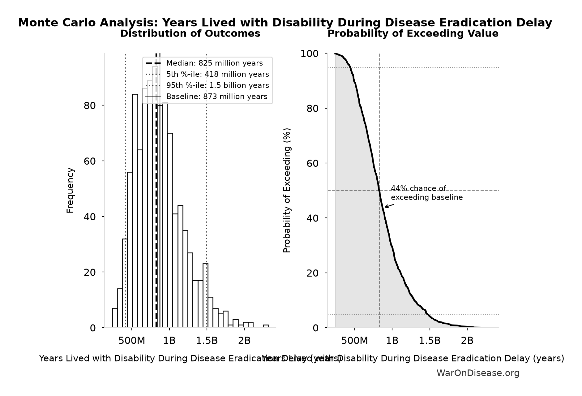 Monte Carlo Distribution: Years Lived with Disability During Disease Eradication Delay (10,000 simulations)