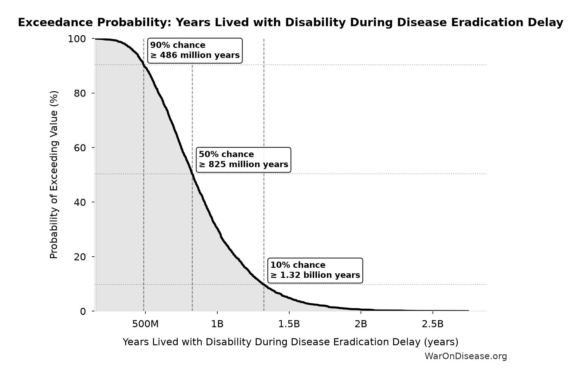 Probability of Exceeding Threshold: Years Lived with Disability During Disease Eradication Delay