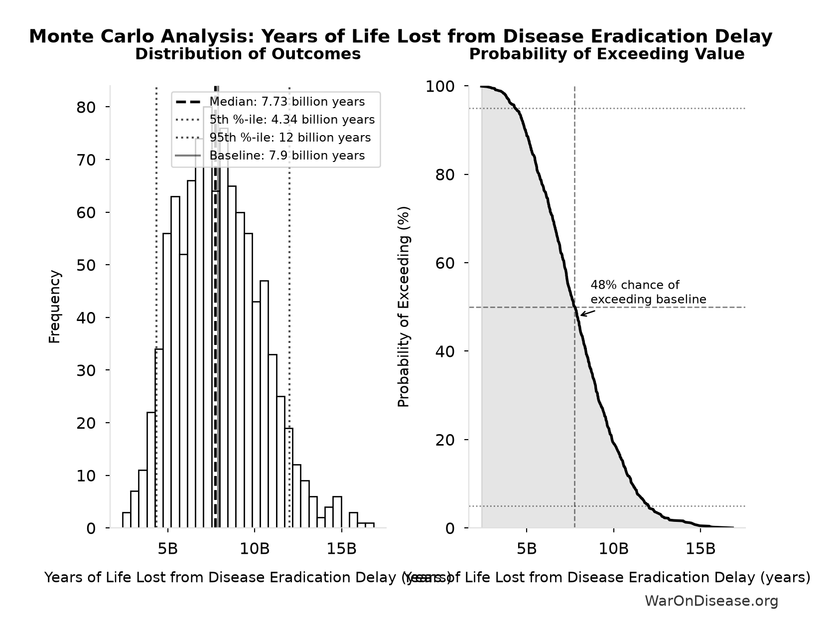 Monte Carlo Distribution: Years of Life Lost from Disease Eradication Delay (10,000 simulations)